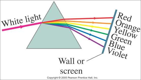 Slide 78 / 99 Dispersion This variation in refractive index is why a prism