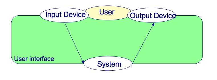 Input and output devices are physical tools to provide this interaction with the system, so they are important components in building user interfaces.