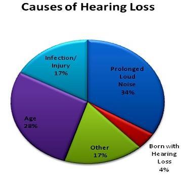 Deafness Conductive Deafness Damage to the middle ear Amplifies sound People can t hear sounds loud enough