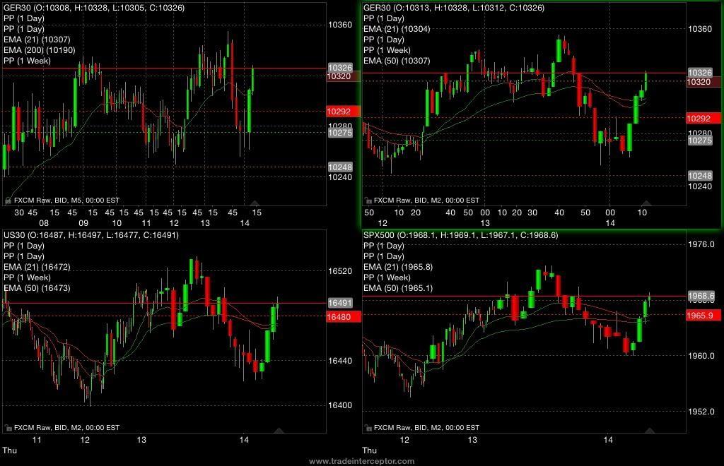This is DAX 1 & 2min and DOW and S&P 2min, handy all day but especially in US session as these move together and often one holds the key to the reversal.
