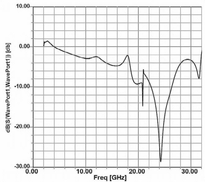 International Journal of Scientific and Research Publications, Volume 3, Issue 4, April 2013 3 B. Simulation Result of Second Antenna The S 11 Vs Frequency plot of second antenna is shown in fig. 3. This graph shows that the second antenna is well matched at frequency of 24.