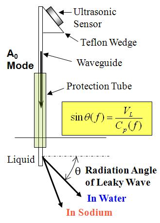 Under-Sodium Application of Plate Waveguide Sensor