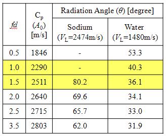 -Longitudinal velocity of liquid sodium (2474 m/s) is