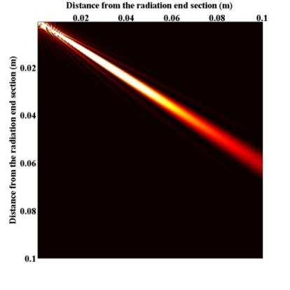 Radiation Beam of Plate Waveguide Sensor Theoretical Analysis of Radiation Beam Profile Radiation beam of leaky