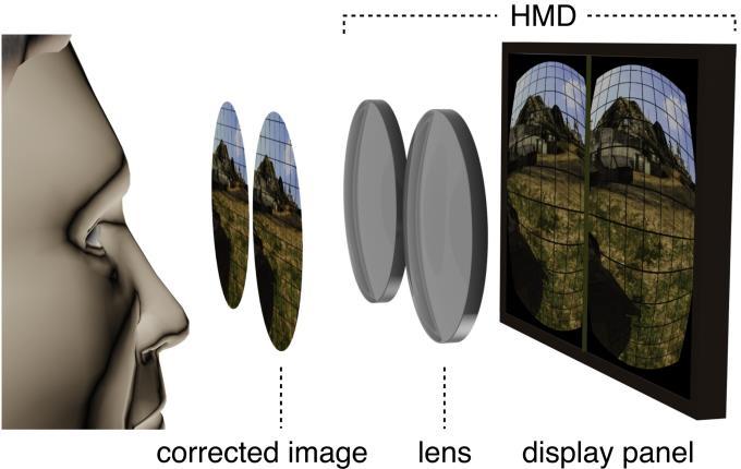 pixel density of the screen being viewed; screen door effect see individual pixels Effects mixed