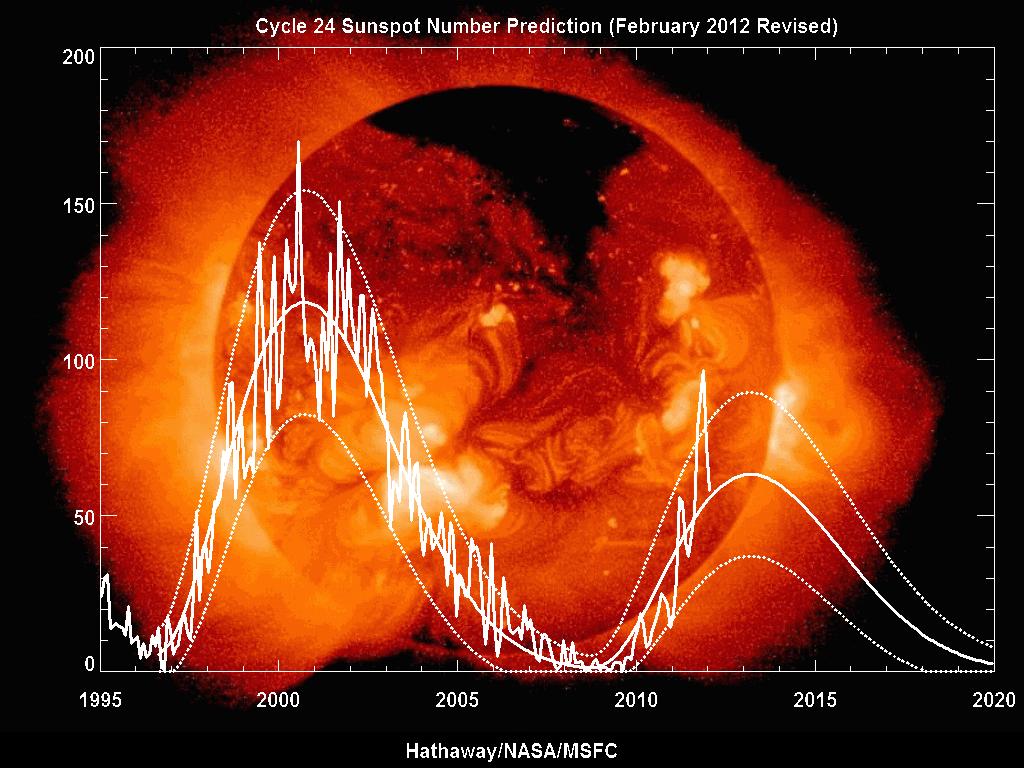 The solar cycle averages a period of 11 years, although cycles as short as 9 and as long as 14 years have been observed.