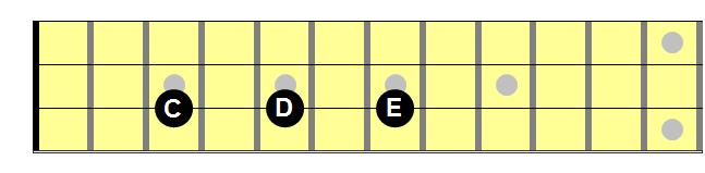 Learning By Fret Marker The fret markers can be used a navigational aid on the bass fretboard.