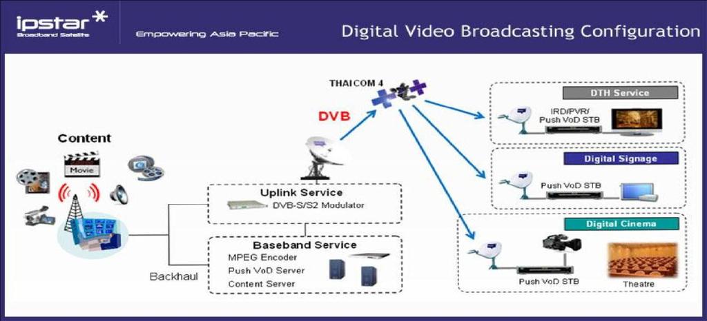 3.3. Digital Video Broadcasting (DVB): Digital Video Broadcasting (DVB) has become the synonym for digital television and for data broadcasting world-wide.