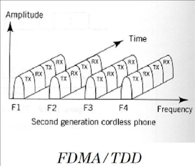 FDMA is usually implemented in narrowband systems. Figure 3. 8 FDMA/FDD/TDD Nonlinear effects in FDMA: In a FDMA system, many channels share the same antenna at the BS.