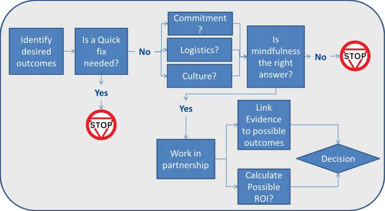 Tips when working with organisations Practical & ethical considerations Is a quick fix needed? Is there adequate support and commitment? What are the logistics?