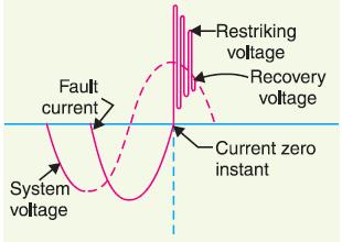 (ii) Restriking voltage.
