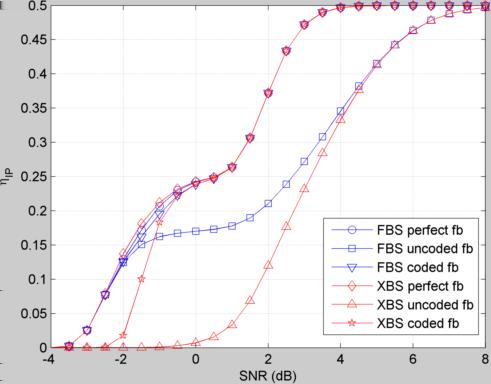 In Fig. 3, we consider the efficiency versus SNR for CC-HARQ (in FBS and XBS contexts) when the feedback is perfect or imperfect (with or without coding), and modeled as in Fig. 2.