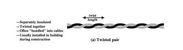 Twisted Pair Cable A twisted pair consists of two insulated copper wires