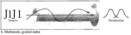 Multimode graded-index fiber It decreases this distortion of the signal through the cable. The word index here refers to the index of refraction.