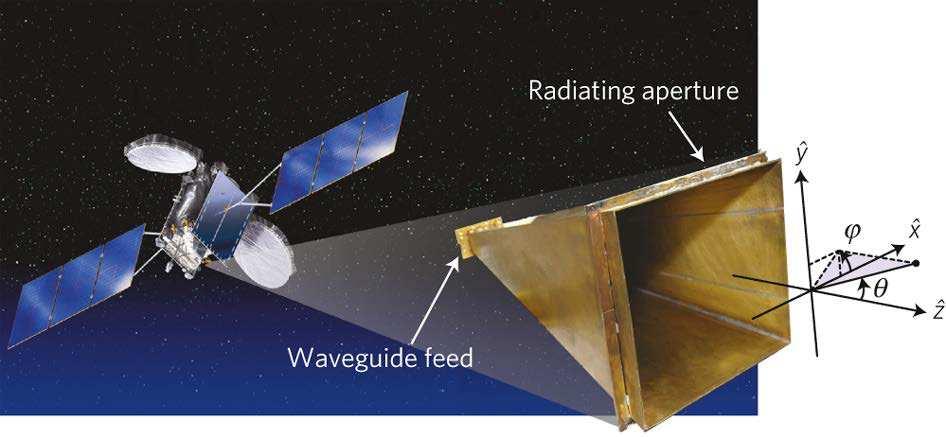 directive antennas for such devices as radar