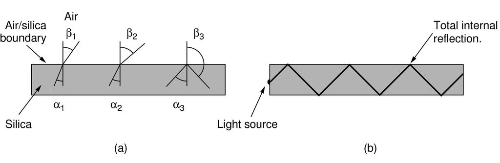 Fiber op-cs Communica-on via light Op-cal fibers conduct light Via total internal reflec-on Parts: Light source (LED or semiconductor laser)
