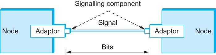 Network adapter Encoding bits
