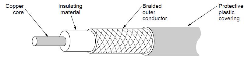 Coaxial cable coax Coaxial cable Beber shielding than unshielded twisted pair (UTP) Longer distances