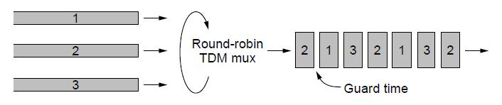 Time Division Multiplexing (TDM) Ø Time division multiplexing shares a channel over time: Users take turns on a