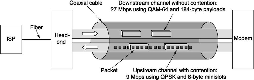 Cable Modems Typical details of the upstream
