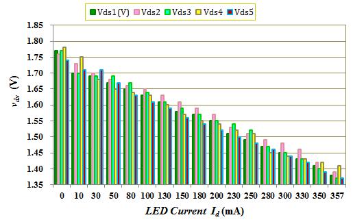 Appl. Sci. 2016, 6, 206 12 of 14 The LED luminance, with respect to the LED current id under the vgs control, is shown in Figure 9b, in which each string 6-LED can emit a luminance from 0 to 62.