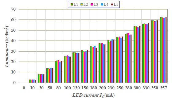 The string LED luminance is measured vertically, facing the LED display at a distance of 50 cm, by using a luminance-meter type BM-910 TOPCON with a high accuracy.