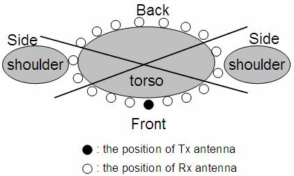 18 The locations of Tx and Rx antennas for each body-sector