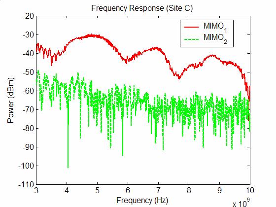 18 One sub-channel frequency response at Site D.