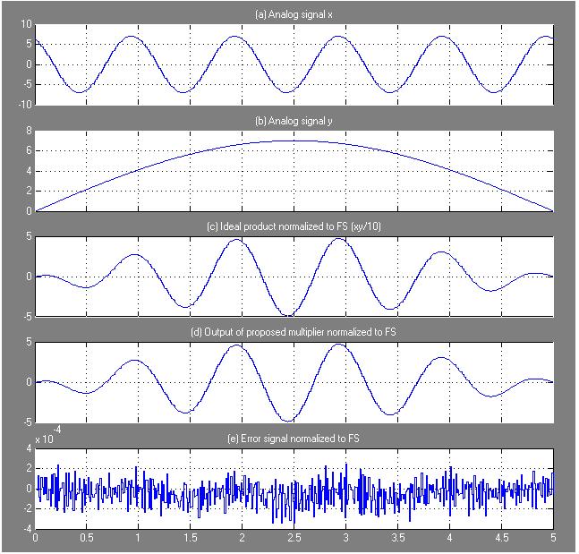 K.Diwakar et al. / Iteratioal Joural of Egieerig ad echology (IJE sie sigal of peak amplitude 7 ad frequecy 0. Hz (y which is the multiplier sigal.