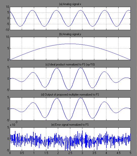 It ca be see from (d that the ormalized aalog sigal at the put of the proposed multiplier closely follows the ormalized pruct value. he waveform (c shows the ormalized pruct value after a delay of U.