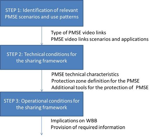 CEPT REPORT 58 - Page 7 3 IMPLEMENTATION OF A SHARING FRAMEWORK BETWEEN WBB AND PMSE WITHIN 2300-2400 MHZ As described in ECC Report 205 [4] and also reported in CEPT Report 56 [1], the