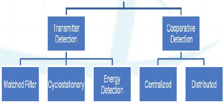 Fading Environmental in Generalised Energy Detector of Wireless Incant M. Jayasri 1, K. Kalimuthu 2, P. Vijaykumar 3 1 PG Scholar, SRM University, Chennai, India 2 Assistant professor (Sr.