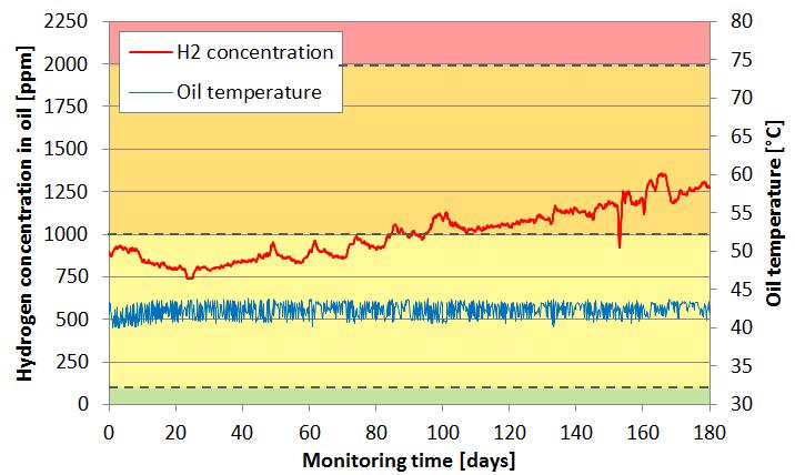 Case Study: 6 Months Monitoring Results 3/4 DGA H 2 increased constantly by a rate of 60 70 ppm/month DGA H 2 reached a value of 1250 ppm DGA