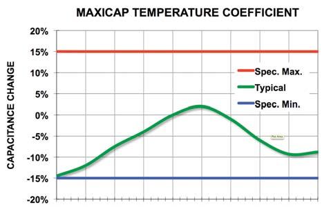 MAXI-CAP M SACKED CAPACIORS YPICA APPICAION: DC-DC Converter Input & Output Filtering Input Filter Capacitor Output Filter Capacitor Controller EECRICA CHARACERISICS OPERAING RANGE: -55 to +125 C