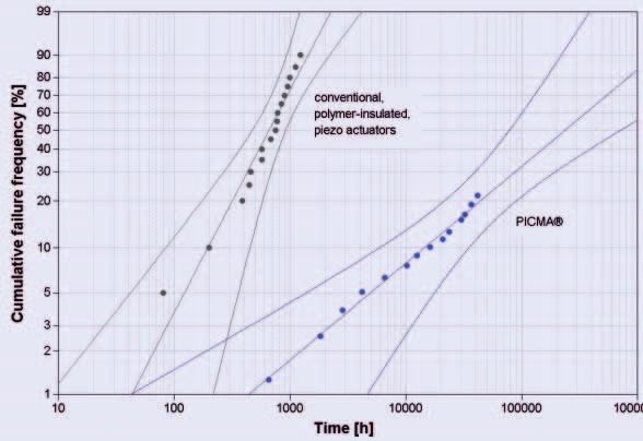 Reliability of PICMA Multilayer Actuators Properties of Piezoelectric Actuators Lifetime when Exposed to DC Voltage In nanopositioning applications, constant voltages are usually applied to the piezo