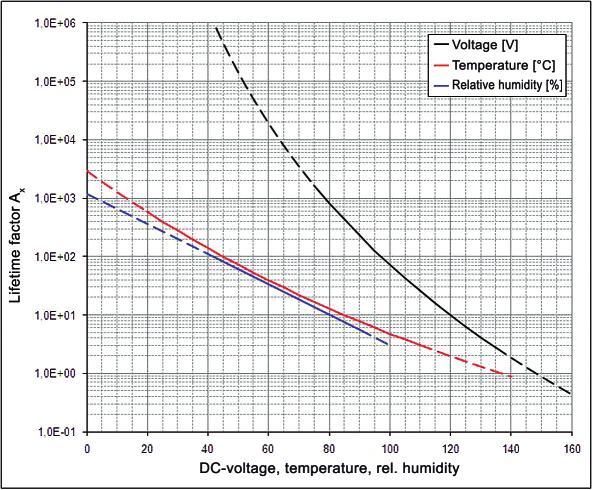 (temperature, red curve), and A U =75 (operating voltage, black curve). The product results in a mean lifetime of 105 000 h, more than 11 years 152 Fig.