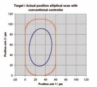 This is relevant for scanning applications, where a specific position must be identified on the fly and later be approached with high precision, or for applications where a trajectory must be