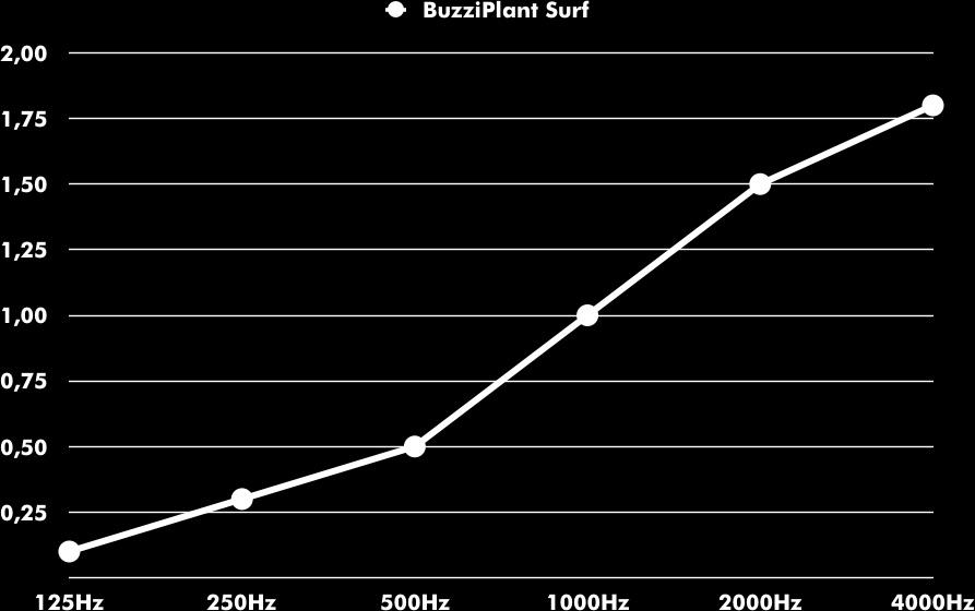 Acoustics BuzziPlant Doldi Surf Equivalent sound absorption area in m² per object