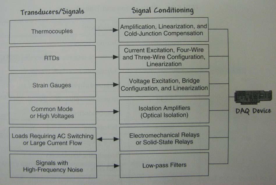 ? Signal conditioning (filtering, amplifying, ) DAQ LabVIEW