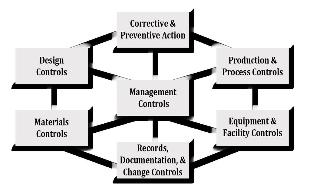 2.2 Quality Management System Quality Management System Manufacturers must establish