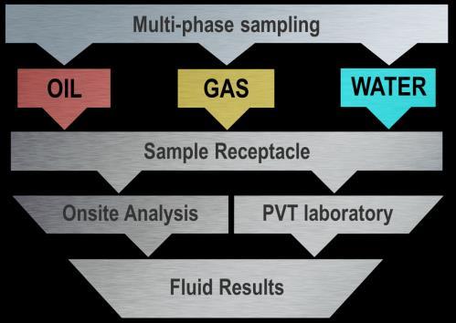 Multiphase Representative Sampling Sample quality is critical for accurate analysis and Reliable Fluid Properties.