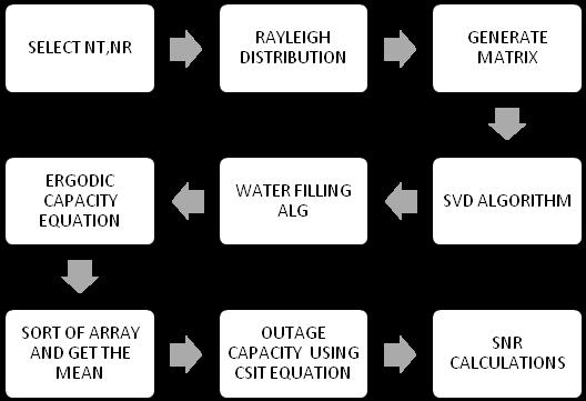 International Journal of Scientific & Engineering Research, Volume 4, Issue 7, July-2013 416 Fig 6. BLOCK DIAGRAM FOR MRC Fig 4.