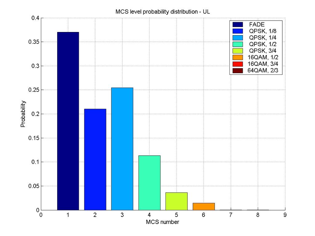 Figure 6: Modulation/Coding distribution in