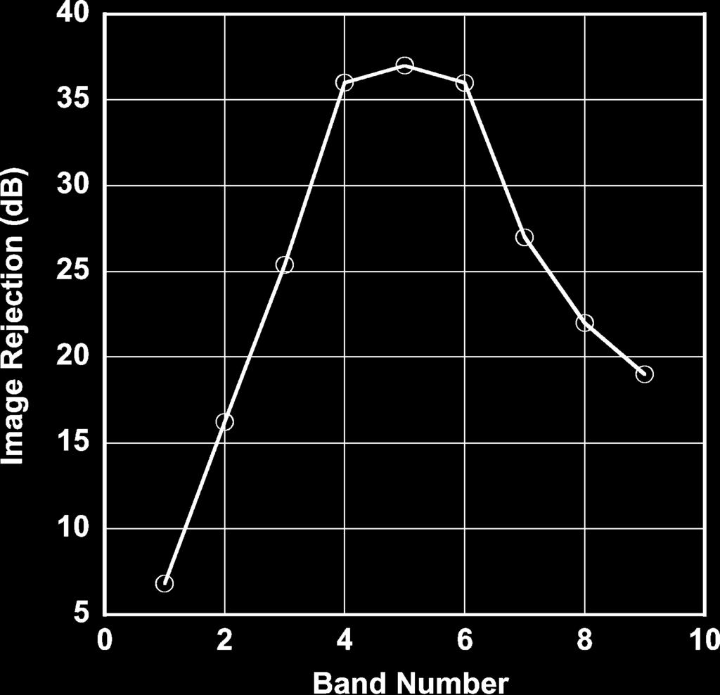 Image rejection increases to 36 db as the center frequency of the band increases, since the image moves closer to DC. The overall image rejection will be significantly improved by the off-chip filter.