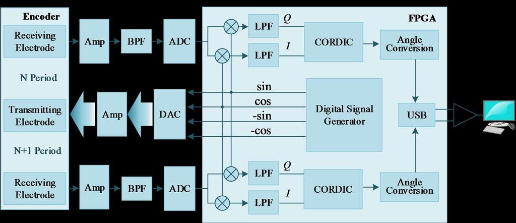 Communications in Control Science and Engineering (CCSE) Volume 4, 2016 www.as-se.org/ccse FIG. 4 SIGNAL PROCESSING ARCHITECTURE D. Signal Processing FIG.