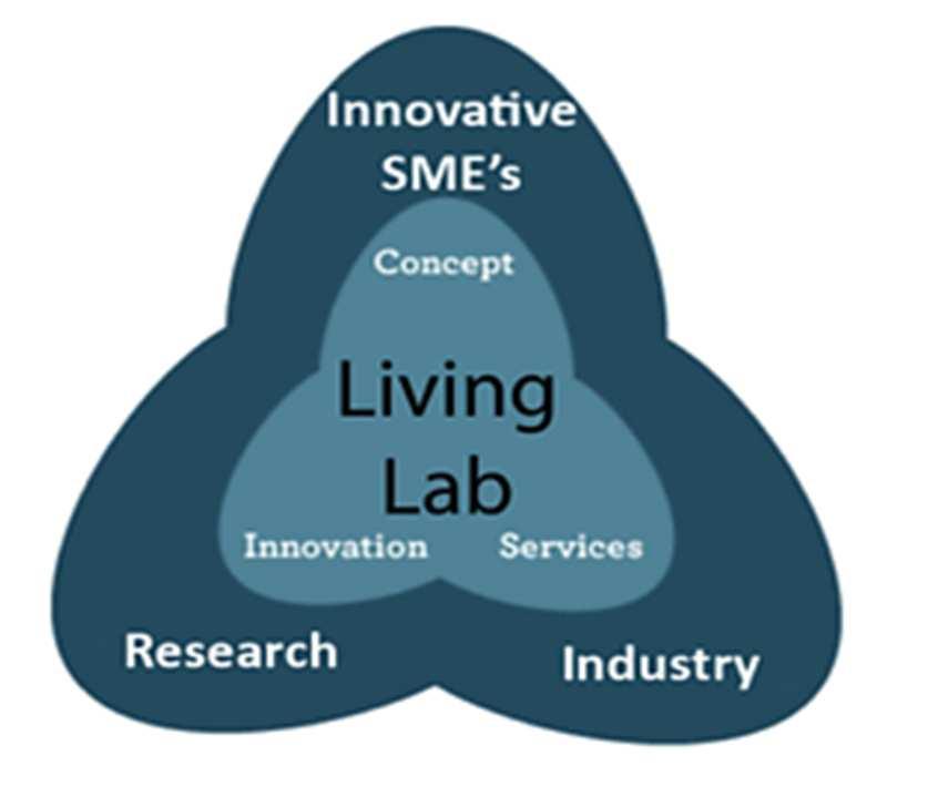 Living Labs as state-of-the-art innovation methodology A Living Lab-approach aims at medium- or longterm research co-creating
