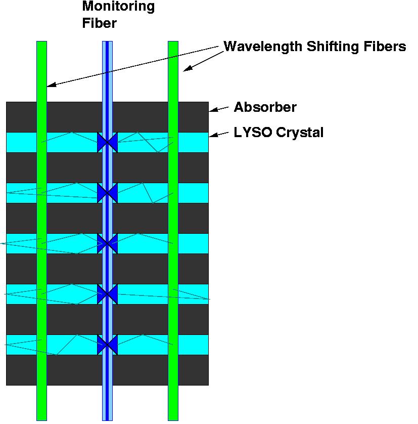 Monitoring with Excitation Light LYSO/W Shashlik Bulk Crystal Light pulses with a wavelength at an excitation peak, e.g. 358 nm for LYSO, monitor crystal transparency and photo-luminescence production.
