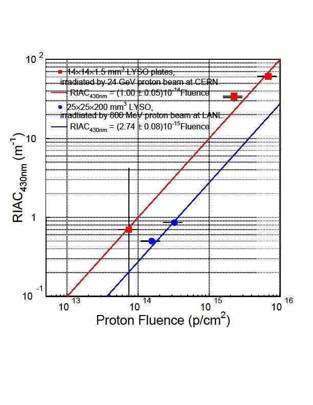 Summary of Proton Damage A 20 cm long and four 14 14 1.5 mm 3 LYSO crystals were irradiated by 800 MeV and 24 GeV protons respectively at LANL and CERN.