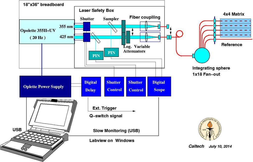 An Opolette Laser Based Monitoring System Used in LYSO/W Shashlik beam test at Fermilab FC Feedthrough on Back Plane 30 m 5 6