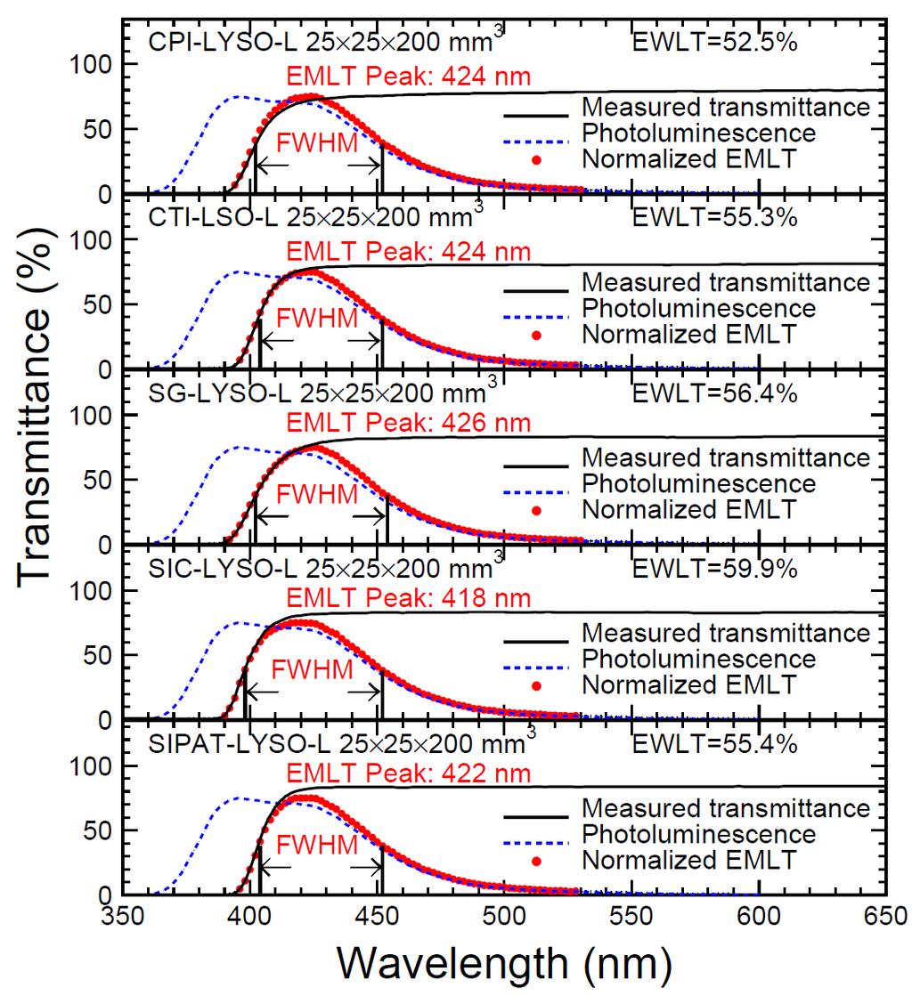 Emission (PL), LT and EMLT EMLT (Emission Multiplied Longitudinal Transmittance): EMLT(λλ) = Em(λλ) LT(λλ). The average peak position of EMLT is at 423 nm.